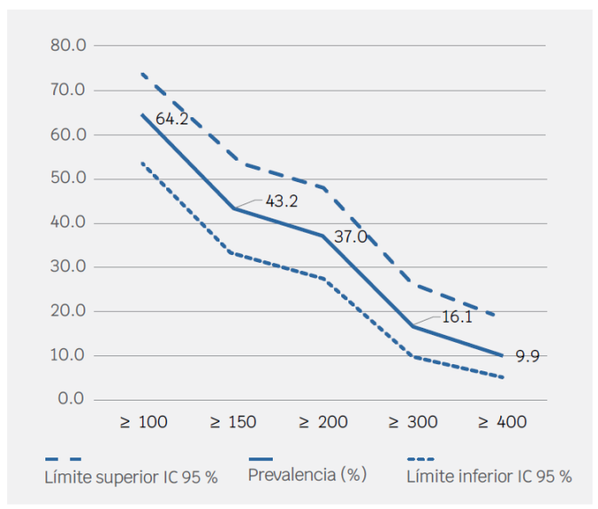 Prevalencia (%) de eosinofilia en sangre en pacientes con EPOC de acuerdo con los puntos de corte (células/µL). EPOC = enfermedad pulmonar obstructiva crónica, IC 95 % = intervalo de confianza de 95 %.