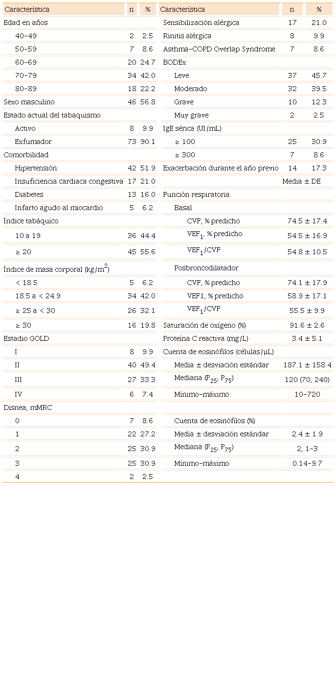Características clínicas y demográficas de 81 pacientes con enfermedad pulmonar obstructiva crónica