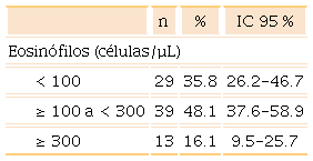 Estratificación de los eosinófilos en sangre según GOLD