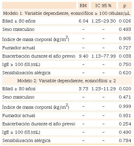 Factores asociados con eosinofilia en sangre en pacientes con enfermedad pulmonar obstructiva crónica