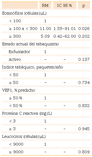 Factores asociados con exacerbación de la enfermedad pulmonar obstructiva crónica