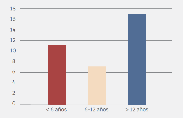 Distribución de episodios de anafilaxia por edad.