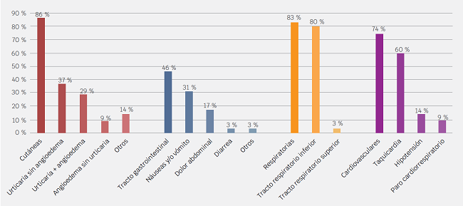 Frecuencia de manifestaciones clínicas de anafilaxia por sistemas.