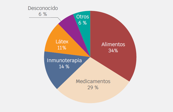 Desencadenantes de anafilaxia.