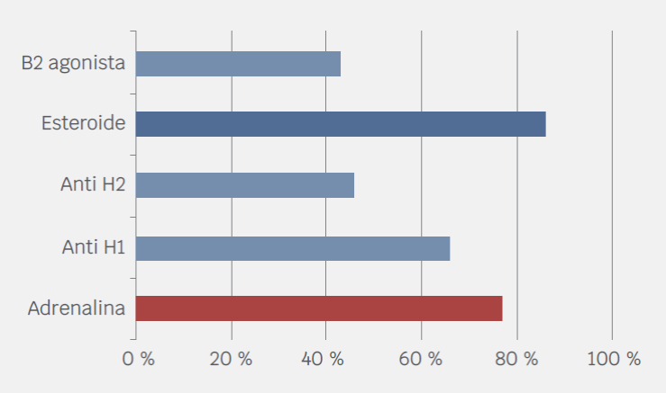 Frecuencia de uso de medicamentos en anafilaxia.
