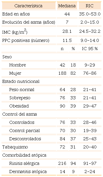Características basales de los participantes (n = 230)