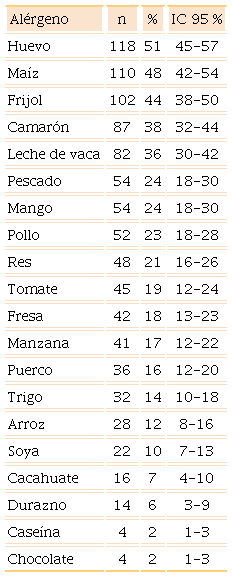Frecuencia de sensibilización a alérgenos alimentarios (n = 230)