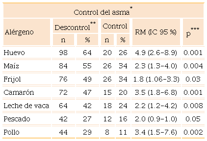 Alérgenos alimentarios asociados con el control del asma