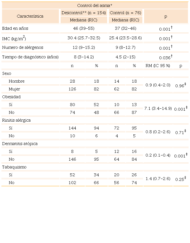 Características clínicas asociadas con el control del asma