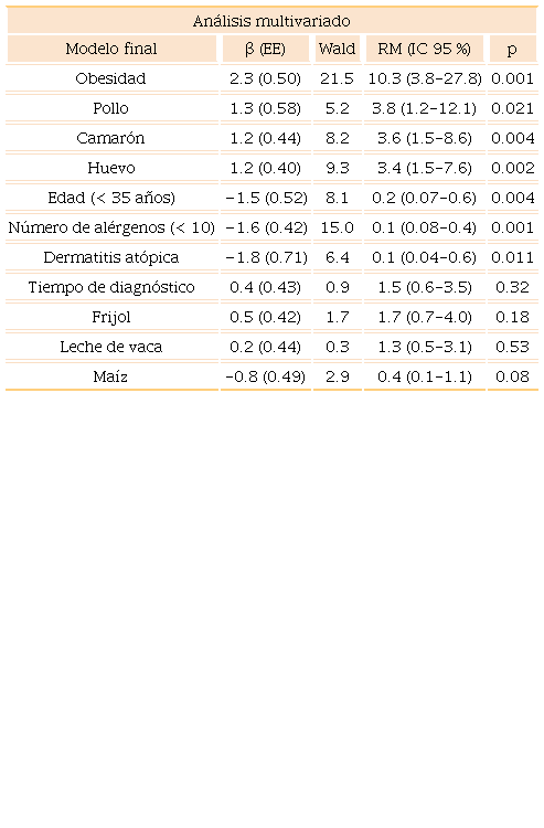 Modelo ajustado de los factores asociados con el control del	asma