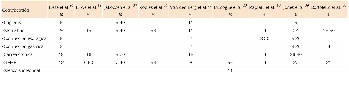 Complicaciones gastrointestinales inflamatorias y estructurales en EGC observadas en diferentes cohortes internacionales