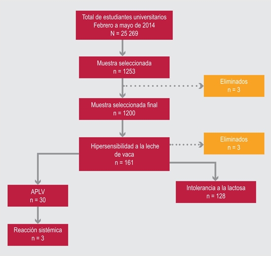 Flujograma de la selecci&oacute;n de sujetos para determinar la prevalencia de alergia a la prote&iacute;na de la leche de vaca (APLV) e intolerancia a lactosa (IL) en estudiantes universitarios.