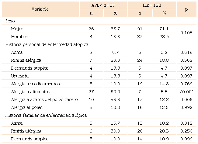 Comparaci&oacute;n de los estudiantes universitarios con alergia a la prote&iacute;na de la leche de vaca versus intolerancia a la lactosa (n = 158)