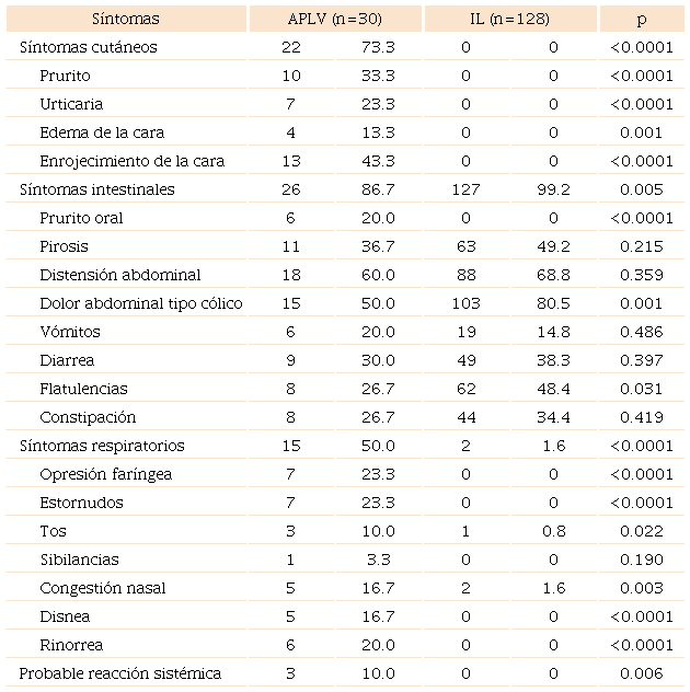 Manifestaciones cl&iacute;nicas asociadas con alergia a la prote&iacute;na de la leche de vaca e intolerancia a la lactosa (n = 158)