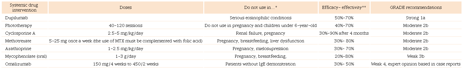 Immunomodulator interventions