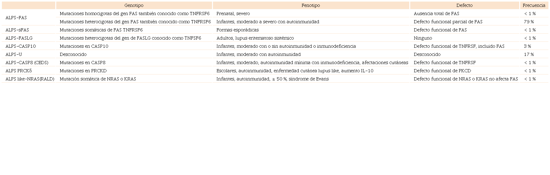 Clasificaci&oacute;n y frecuencia de las diferentes presentaciones de ALPS