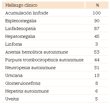 Frecuencia de hallazgos cl&iacute;nicos en pacientes con ALPS