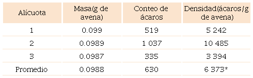Conteo de &aacute;caros por al&iacute;cuota de avena
