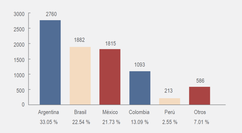 Número de errores innatos de la inmunidad en el registro de la Latin
							American Society for Immunodeficiencies por nación. Se muestran los
							países con más casos.