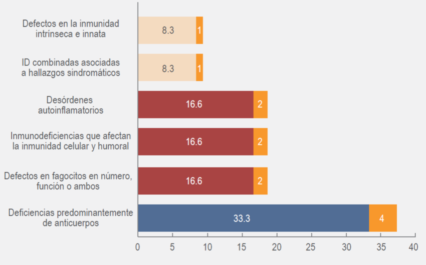 Distribución del tipo de los errores innatos de la inmunidad del
							Hospital Pediátrico de Sinaloa.