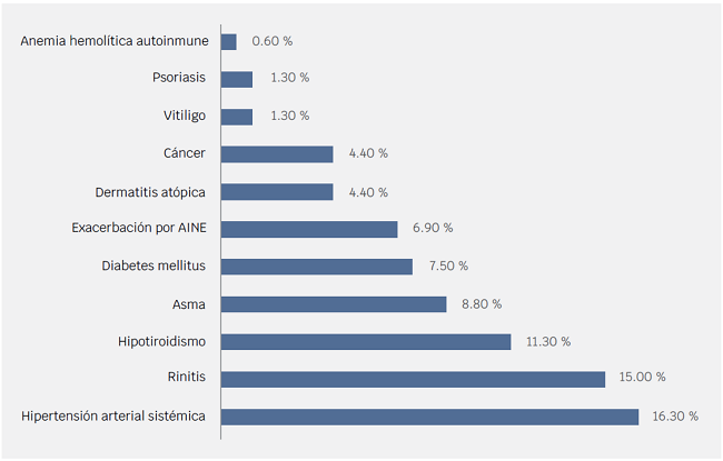 Comorbilidades en pacientes con urticaria crónica. 