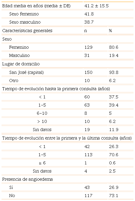 Características generales de la población en estudio (N = 160)