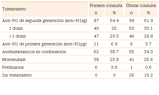 Tratamiento prescrito para el control de la urticaria crónica (N = 160)