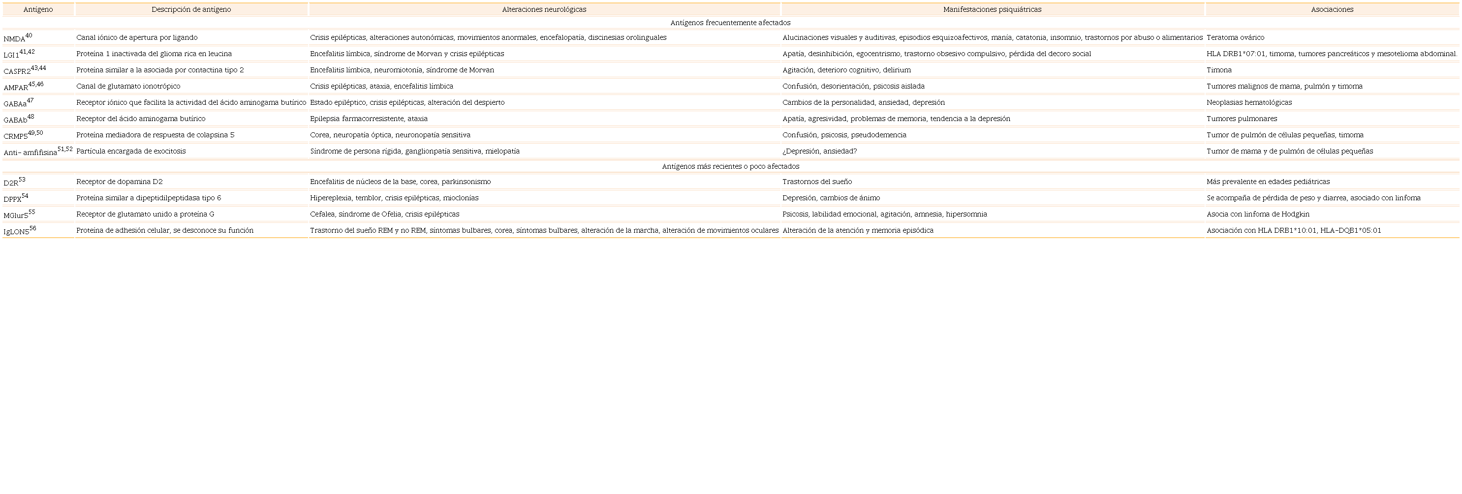 Principales anticuerpos neuronales relacionados con encefalitis autoinmune, que ocasionan síntomas psicóticos y alteraciones neurológicas