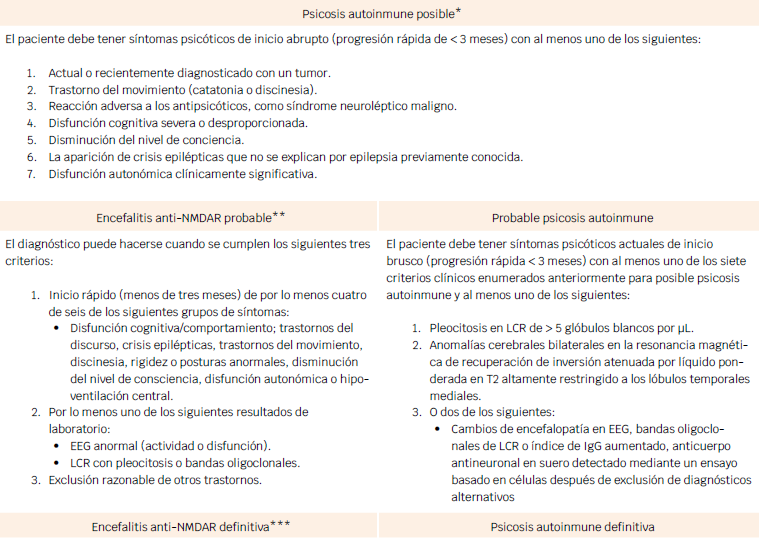 Criterios diagnósticos de psicosis autoinmune y encefalitis anti-NMDAr