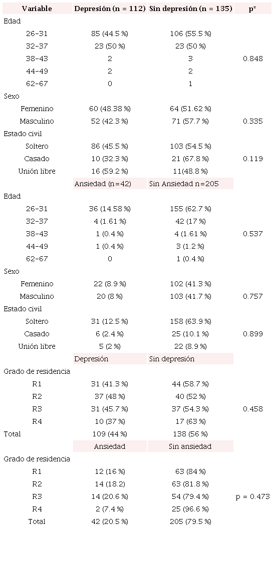 Variables demogrficas y grados de mdicos residentes en relacin con depresin y ansiedad