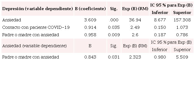 Factores de riesgo para depresin y ansiedad en mdicos residentes
