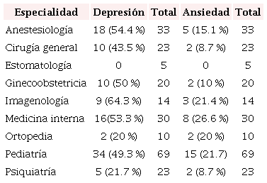 Frecuencia de depresin y ansiedad en residentes mdicos segn servicio