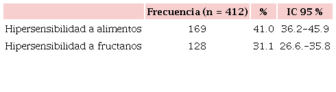 Prevalencia de hipersensibilidad a alimentos y a fructanos en estudiantes universitarios