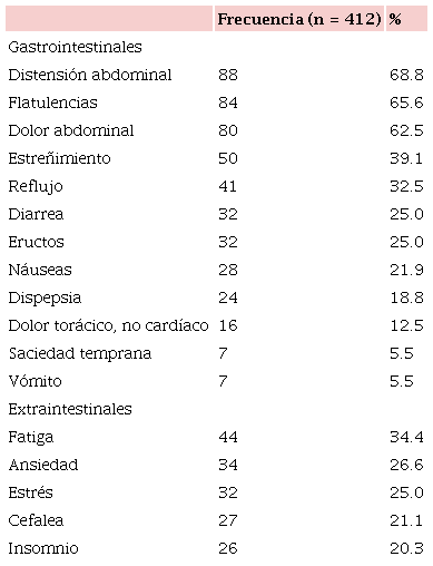 Manifestaciones asociadas a hipersensibilidad a fructanos