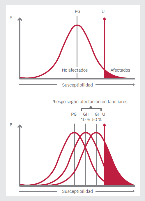 A) Modelo del umbral, que asume que una susceptibilidad de afeccin polignica se distribuye normalmente, resultando afectadas solo las personas cuya susceptibilidad supera un “umbral” (U) respecto a la poblacin general (PG). B) Efecto del grado de parentesco y nmero de afectados sobre el riesgo de recurrencia en asma. Obsrvese que el riesgo de recurrencia se incrementa a 10 % si hay un familiar de segundo grado (GII) afectado. Se incrementa a 50 % si ambos padres estn tambin afectados, por lo que sus curvas de distribucin se “corren” a la derecha, haciendo que los miembros de estas familias rebasen con mayor facilidad el U para presentar asma.