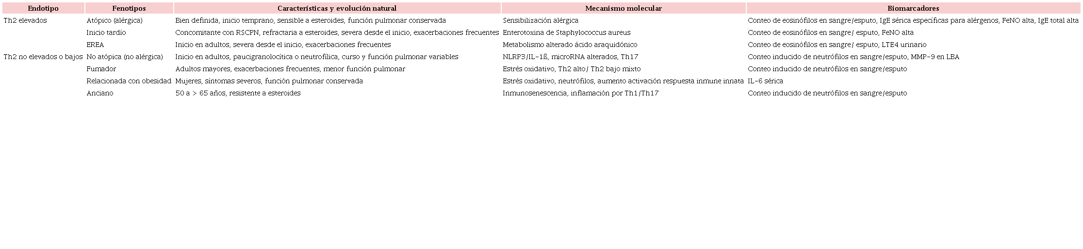 Endotipos y fenotipos del asma