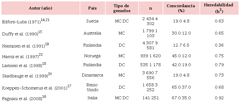 Estudios de concordancia para el asma de gemelos