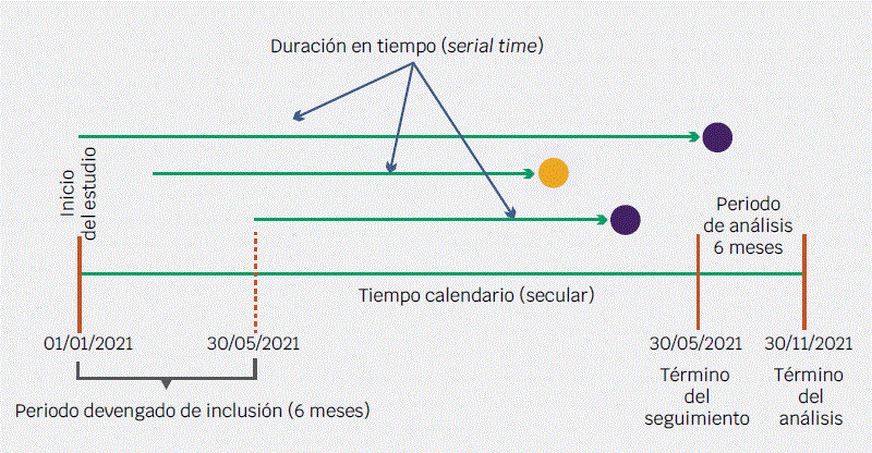 Esquema de una cohorte abierta. Cada lnea horizontal representa el seguimiento de un
							paciente individual. El crculo amarillo indican presencia del desenlace
							y los morados, trmino del seguimiento sin el desenlace
							esperado.