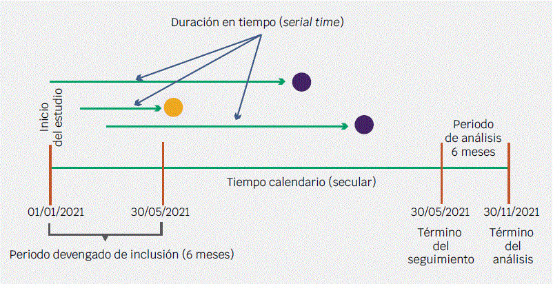 Esquema de una cohorte cerrada. Cada lnea horizontal representa el seguimiento de un paciente. El crculo amarillo indica presencia del desenlace y los crculos morados, tr- mino del seguimiento sin el desenlace esperado.