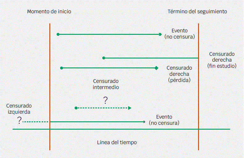 Ejemplos de un seguimiento individual. Cada lnea horizontal repre- senta el seguimiento de un paciente . La fleche indica presencia del desenlace, el rombo seala el trmino del seguimiento sin la ocurrencia del desenlace esperado.