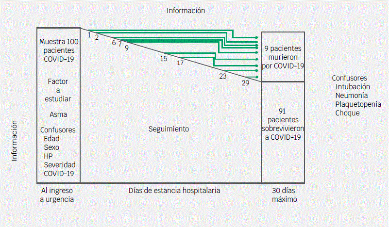 Esquema de un diseo caso-coherte. Los nmeros sealan los pacientes con el desenlace que finalmente formaran el grupo de casos. Los controles son supervivientes (todos o un grupo aleatorio) al final del studio.