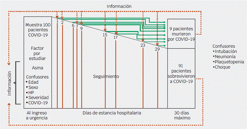 Esquema de un diseo caso-control anidado en una cohorte. Los casos son sealados con nmeros, acontecidos en diferentes momentos. Los controles sern los supervivientes (uno o ms) hasta el momento de aparecer un caso (lneas verticales).
