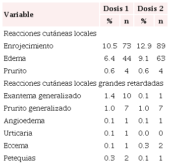 Reacciones cutneas locales y reacciones cutneas locales grandes retardadas entre trabajadores de la salud ecuatorianos (N = 692)