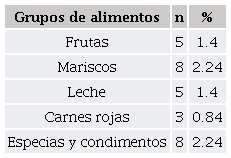 Alergia alimentaria a otros alimentos