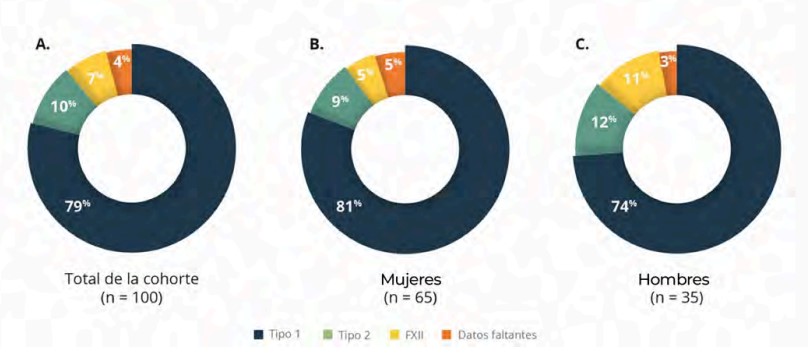 Distribucin de tipos de angioedema hereditario.