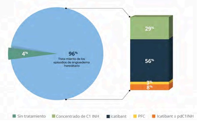 Tratamiento para los episodios de angioedema hereditario.