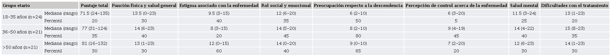Puntajes del Cuestionario HAE-QoL, segn la edad en mujeres con angioedema hereditario