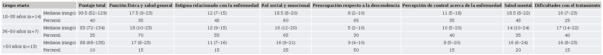 Puntajes del Cuestionario HAE-QoL, segn la edad en hombres con angioedema hereditario