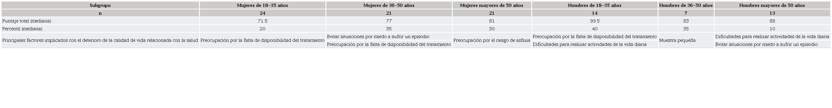 Principales factores implicados con el deterioro de la calidad de vida relacionada con la salud en pacientes con angioedema hereditario (n = 100)