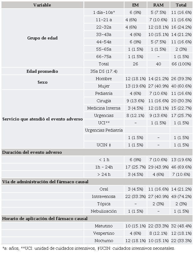  Caractersticas de los pacientes con eventos adversos a medicamentos (errores de medicacin y reacciones adversas a frmacos).